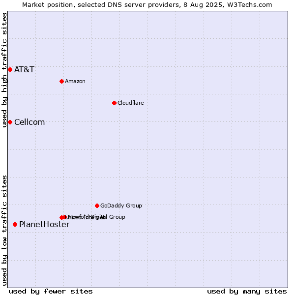 Market position of PlanetHoster vs. AT&T vs. Cellcom