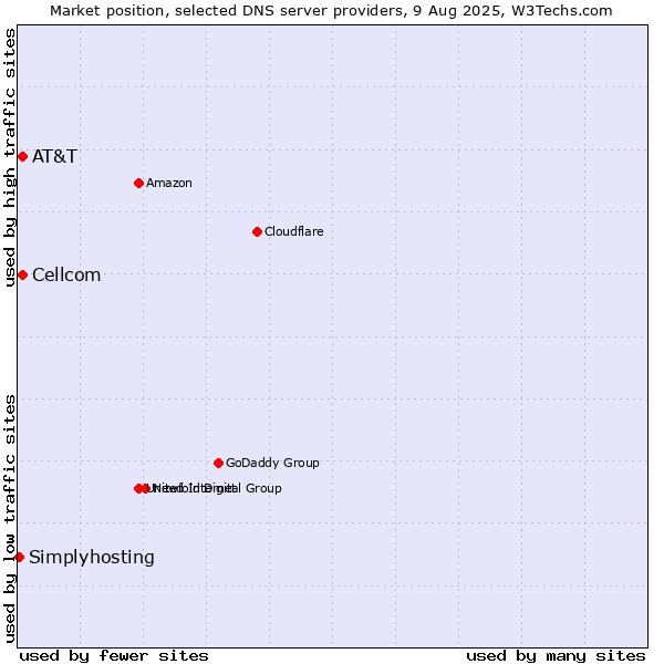 Market position of AT&T vs. Cellcom vs. Simplyhosting