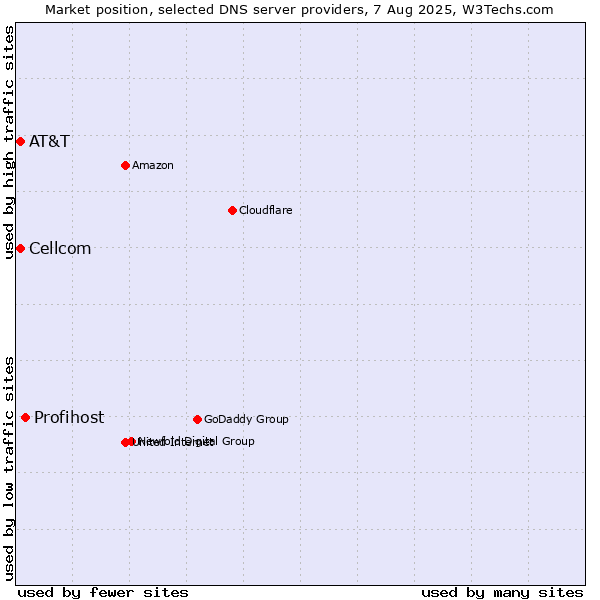 Market position of Profihost vs. AT&T vs. Cellcom