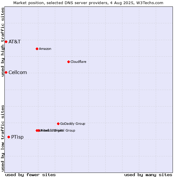 Market position of PTisp vs. AT&T vs. Cellcom