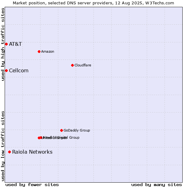 Market position of Raiola Networks vs. AT&T vs. Cellcom