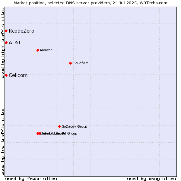 Market position of AT&T vs. Cellcom vs. RcodeZero