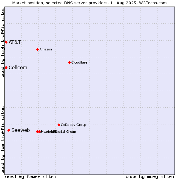 Market position of Seeweb vs. AT&T vs. Cellcom