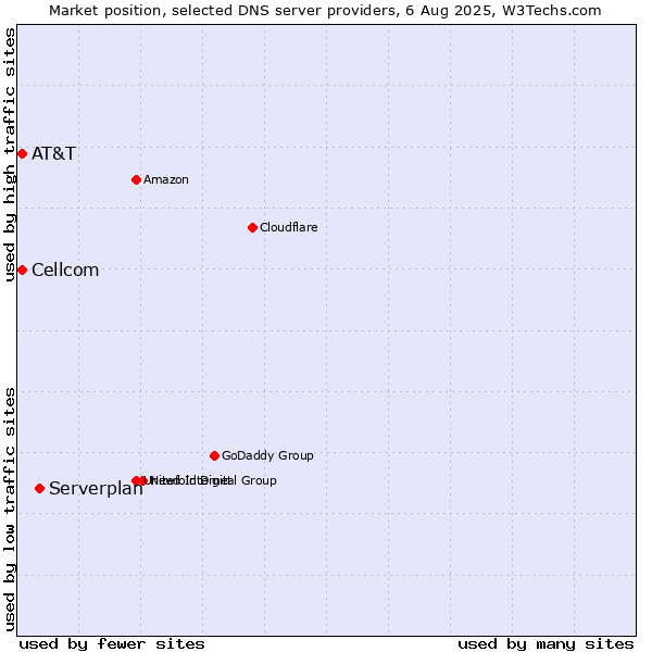 Market position of Serverplan vs. AT&T vs. Cellcom