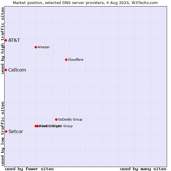 Market position of Setcor vs. AT&T vs. Cellcom