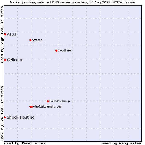 Market position of AT&T vs. Cellcom vs. Shock Hosting