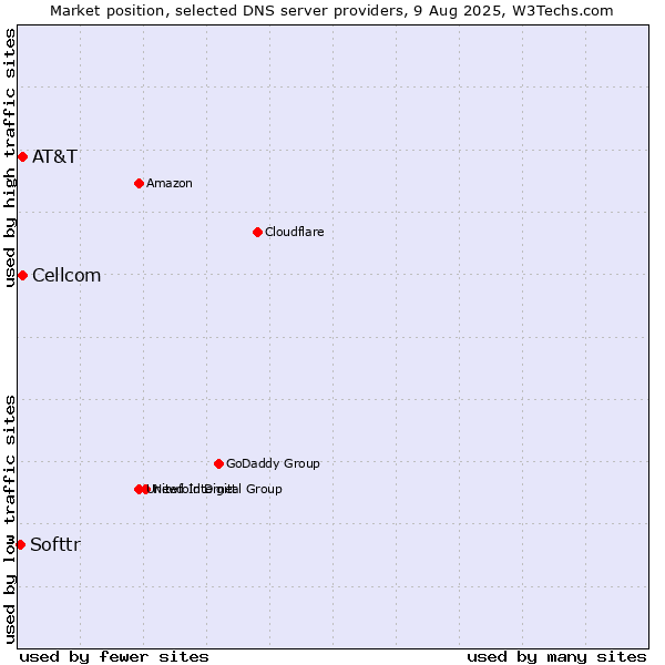Market position of AT&T vs. Cellcom vs. Softtr