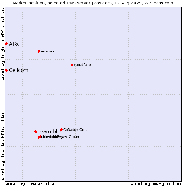 Market position of team.blue vs. AT&T vs. Cellcom