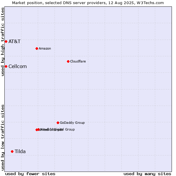 Market position of Tilda vs. AT&T vs. Cellcom
