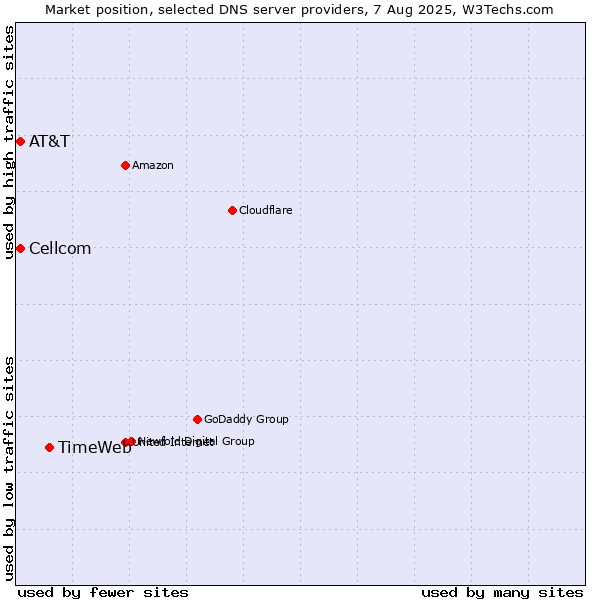 Market position of TimeWeb vs. AT&T vs. Cellcom