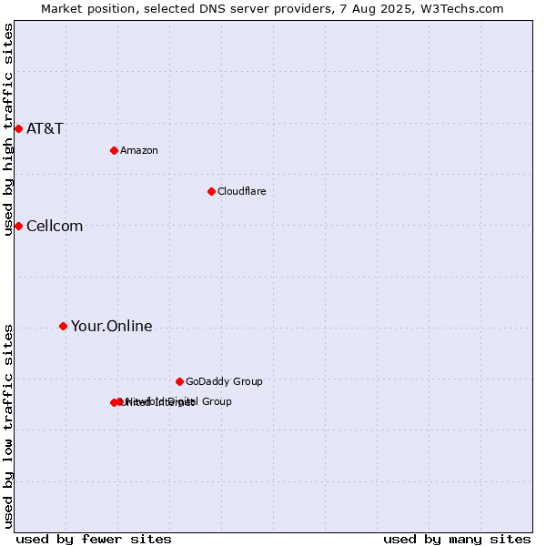 Market position of Your.Online vs. AT&T vs. Cellcom