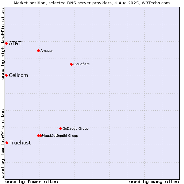 Market position of Truehost vs. AT&T vs. Cellcom