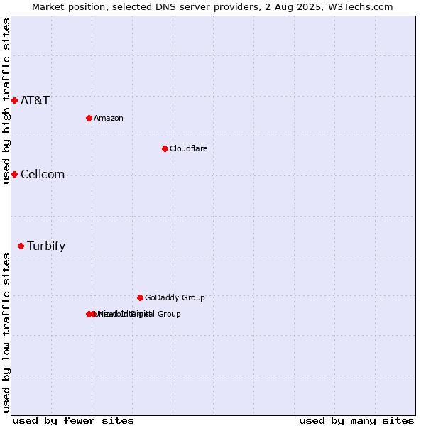 Market position of Turbify vs. AT&T vs. Cellcom