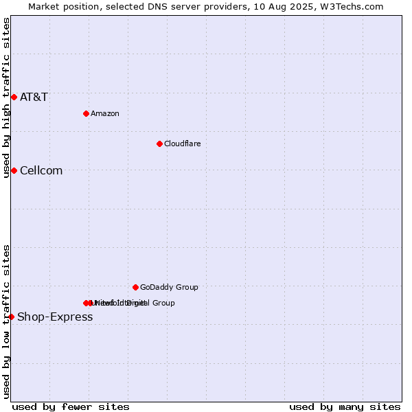 Market position of AT&T vs. Cellcom vs. Shop-Express