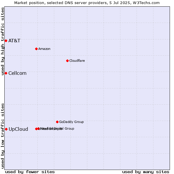 Market position of UpCloud vs. AT&T vs. Cellcom