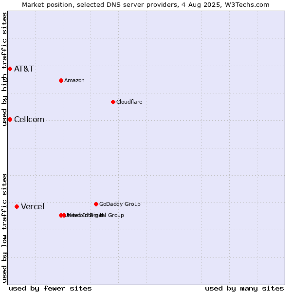 Market position of Vercel vs. AT&T vs. Cellcom