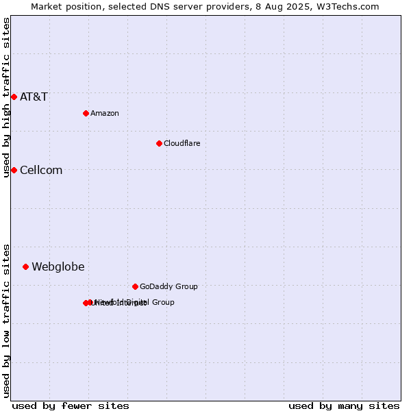 Market position of Webglobe vs. AT&T vs. Cellcom