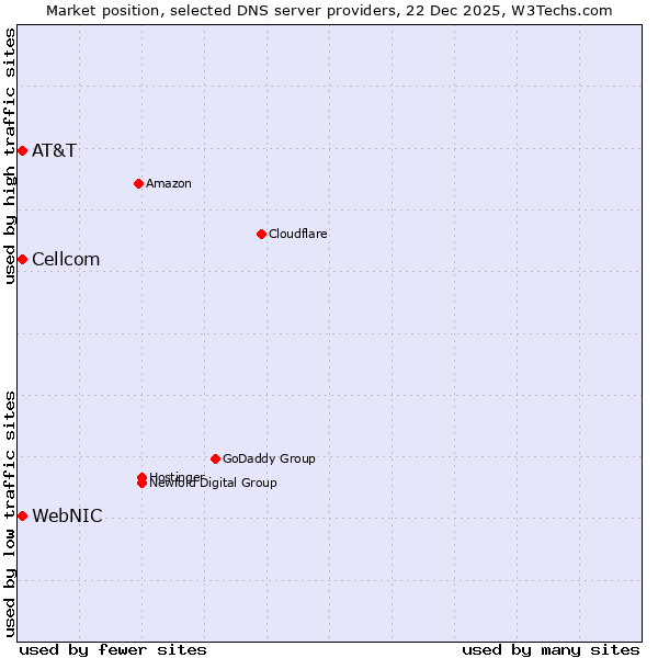 Market position of AT&T vs. WebNIC vs. Cellcom