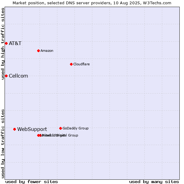 Market position of WebSupport vs. AT&T vs. Cellcom