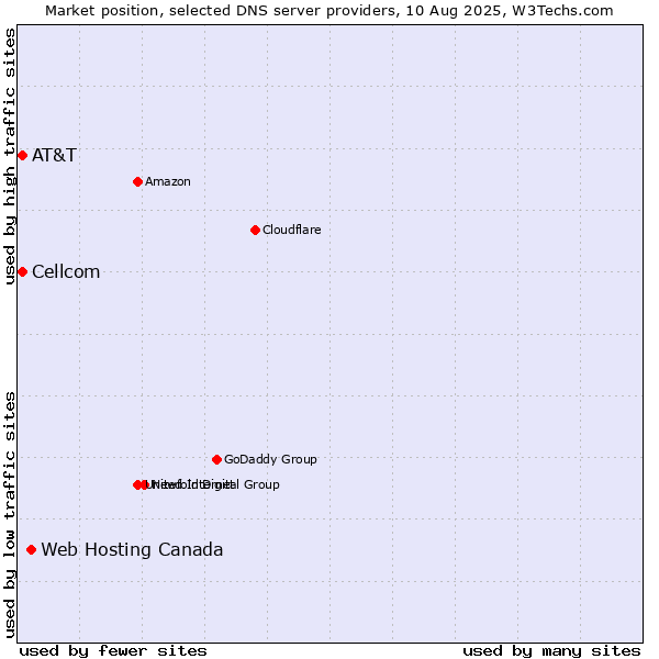 Market position of Web Hosting Canada vs. AT&T vs. Cellcom