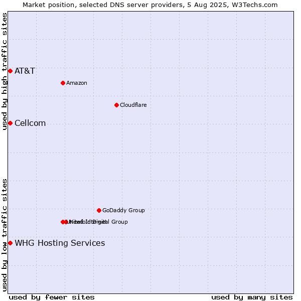 Market position of AT&T vs. Cellcom vs. WHG Hosting Services
