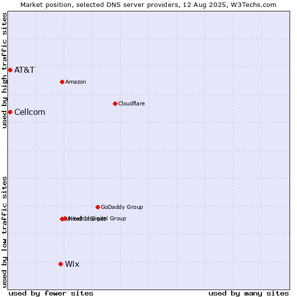 Market position of Wix vs. AT&T vs. Cellcom