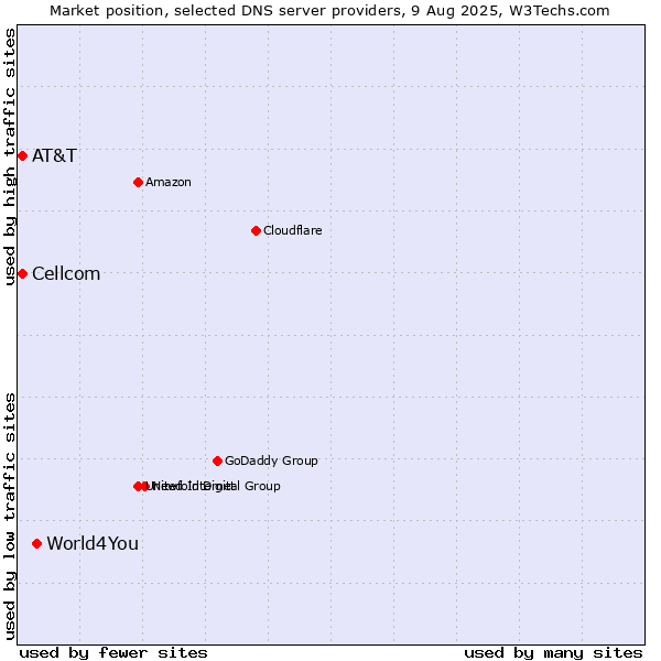 Market position of World4You vs. AT&T vs. Cellcom
