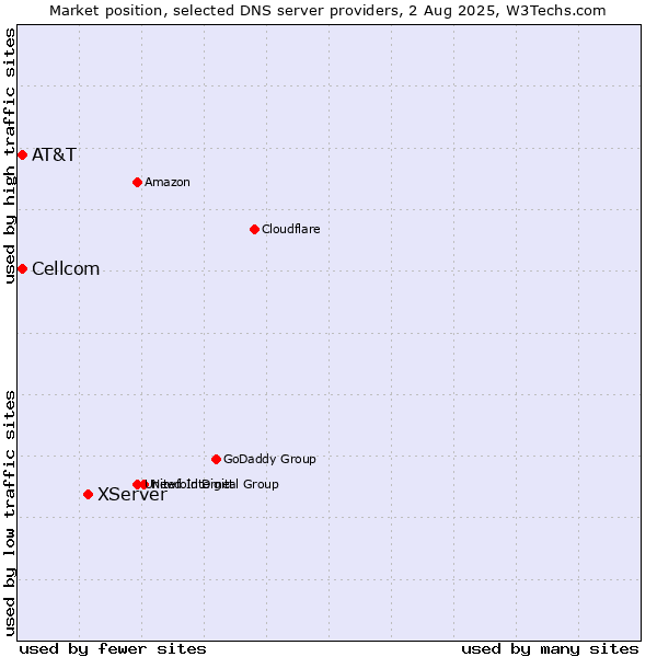 Market position of XServer vs. AT&T vs. Cellcom