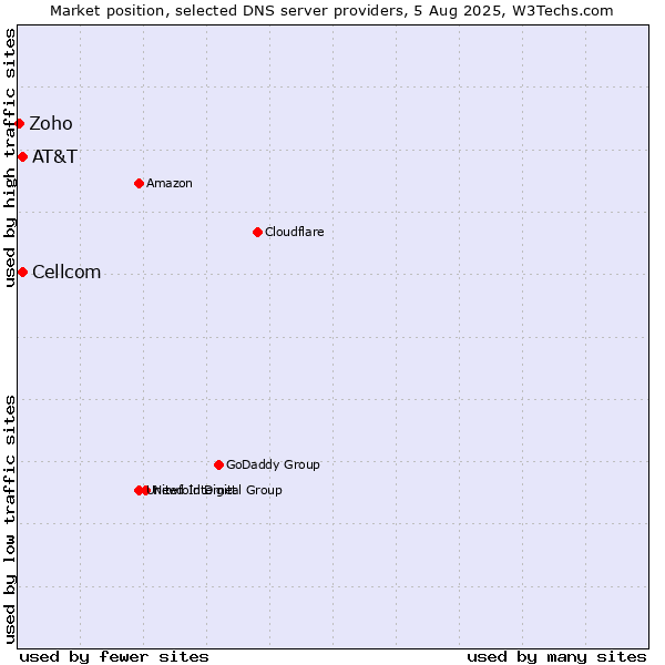 Market position of AT&T vs. Cellcom vs. Zoho