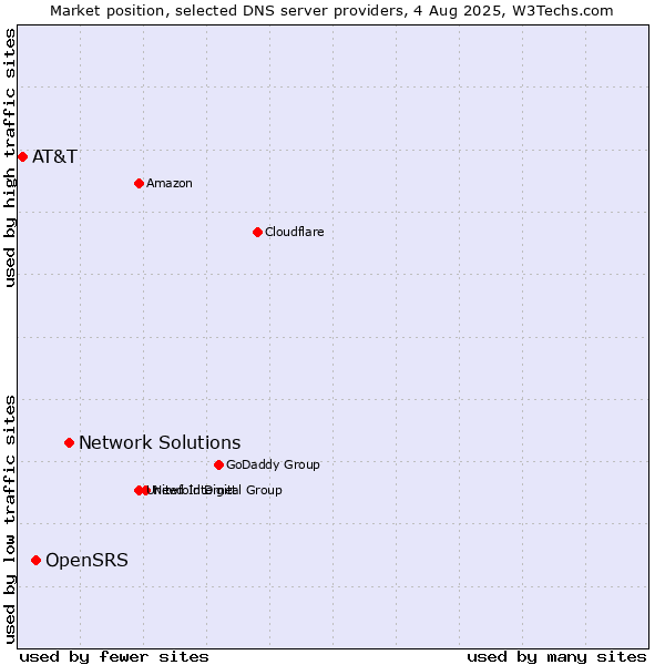 Market position of Network Solutions vs. OpenSRS vs. AT&T