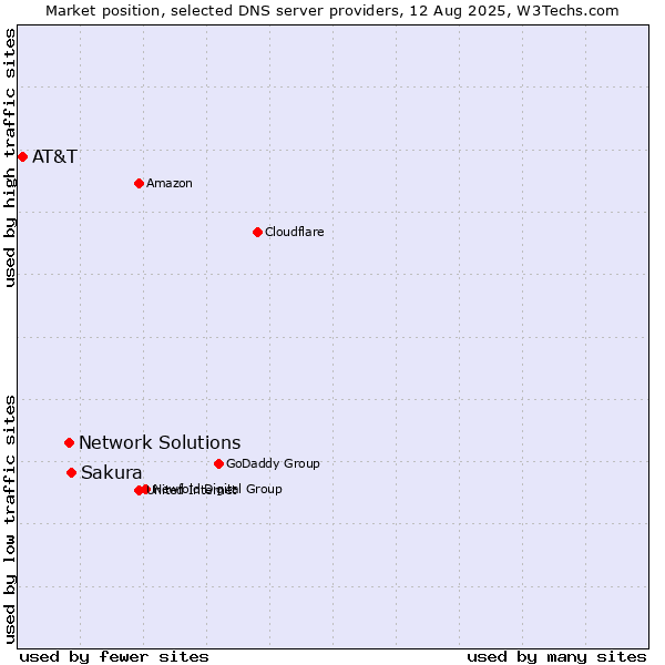 Market position of Sakura vs. Network Solutions vs. AT&T