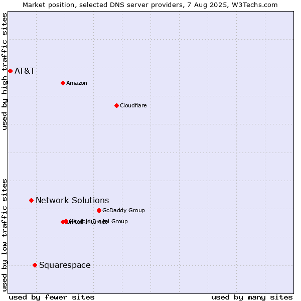 Market position of Squarespace vs. Network Solutions vs. AT&T