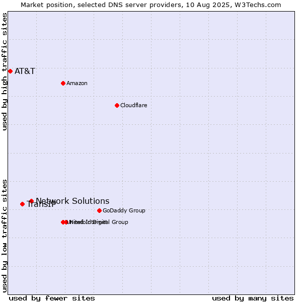 Market position of Network Solutions vs. TransIP vs. AT&T