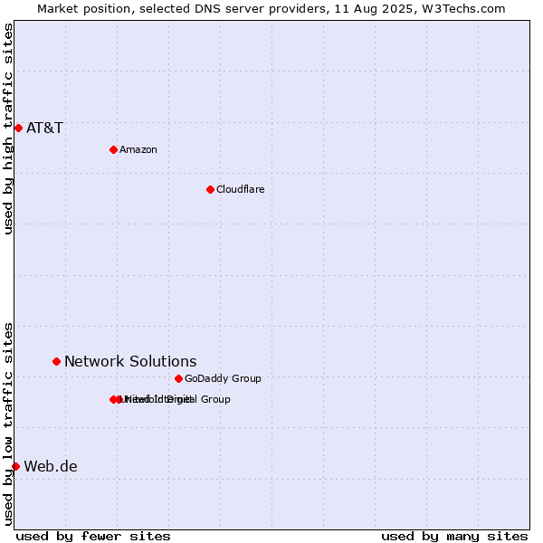 Market position of Network Solutions vs. AT&T vs. Web.de