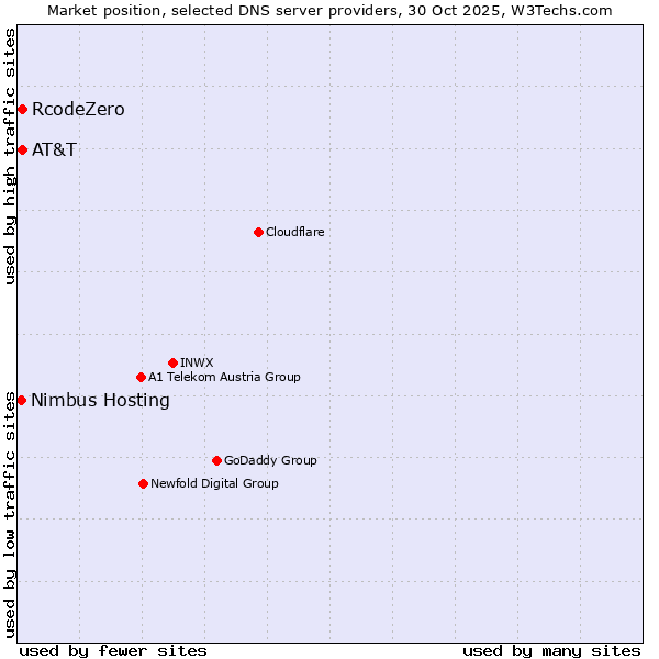 Market position of AT&T vs. RcodeZero vs. Nimbus Hosting