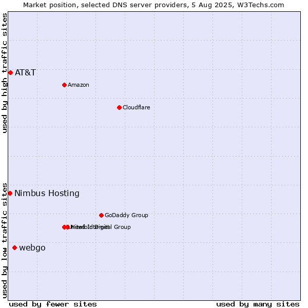 Market position of webgo vs. AT&T vs. Nimbus Hosting