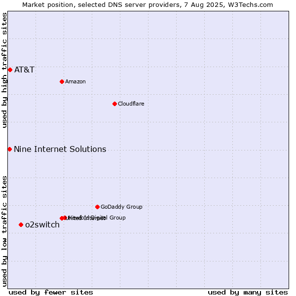 Market position of o2switch vs. AT&T vs. Nine Internet Solutions