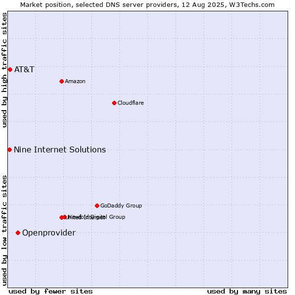 Market position of Openprovider vs. AT&T vs. Nine Internet Solutions
