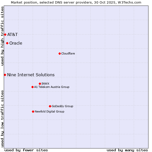 Market position of Oracle vs. AT&T vs. Nine Internet Solutions