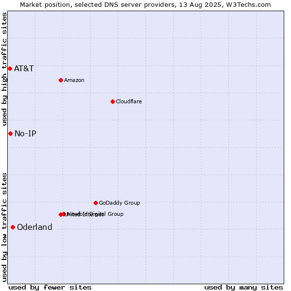 Market position of Oderland vs. No-IP vs. AT&T