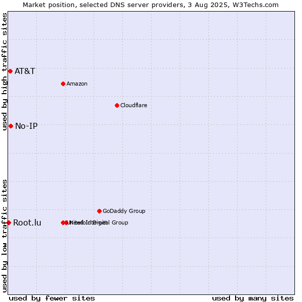 Market position of No-IP vs. AT&T vs. Root.lu