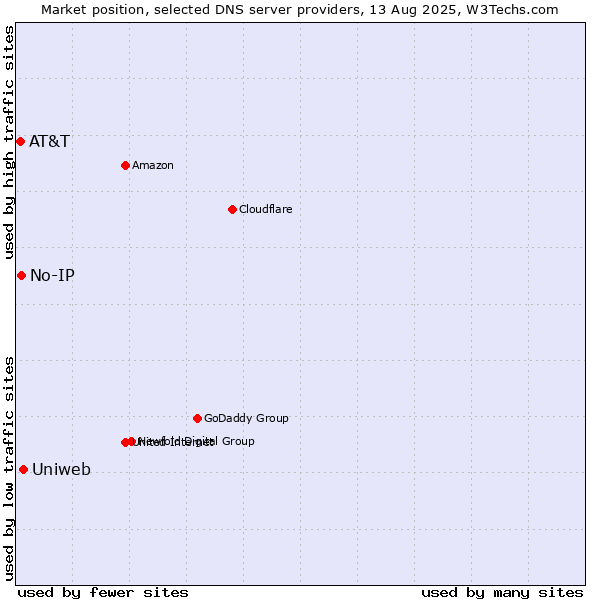 Market position of Uniweb vs. No-IP vs. AT&T