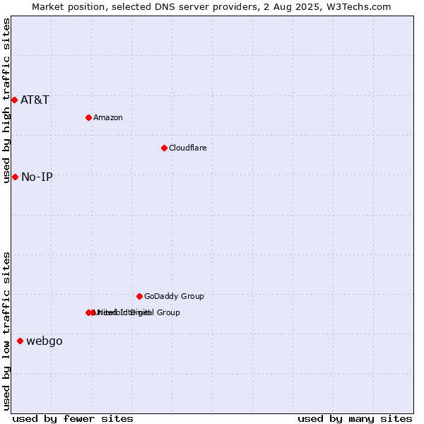 Market position of webgo vs. No-IP vs. AT&T