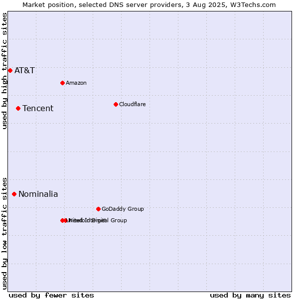 Market position of Tencent vs. Nominalia vs. AT&T