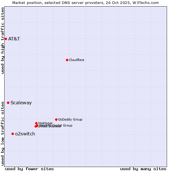 Market position of o2switch vs. Scaleway vs. AT&T