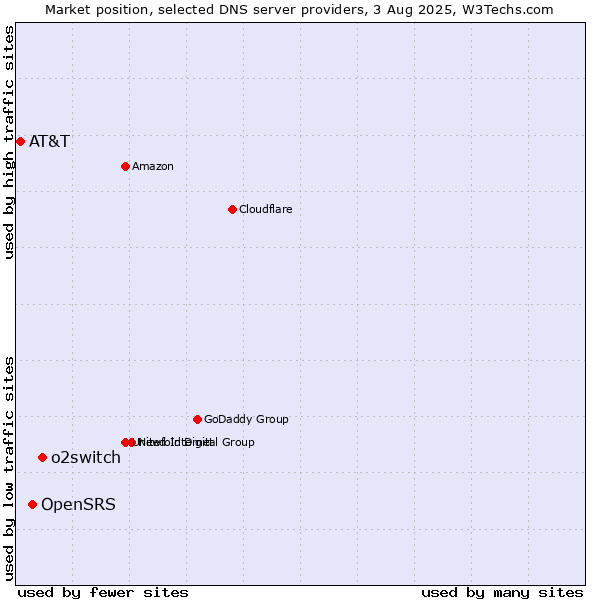 Market position of o2switch vs. OpenSRS vs. AT&T