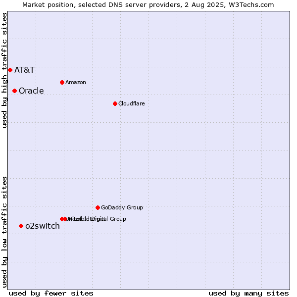 Market position of o2switch vs. Oracle vs. AT&T