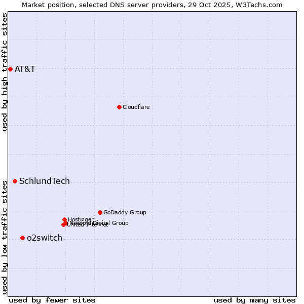 Market position of o2switch vs. SchlundTech vs. AT&T