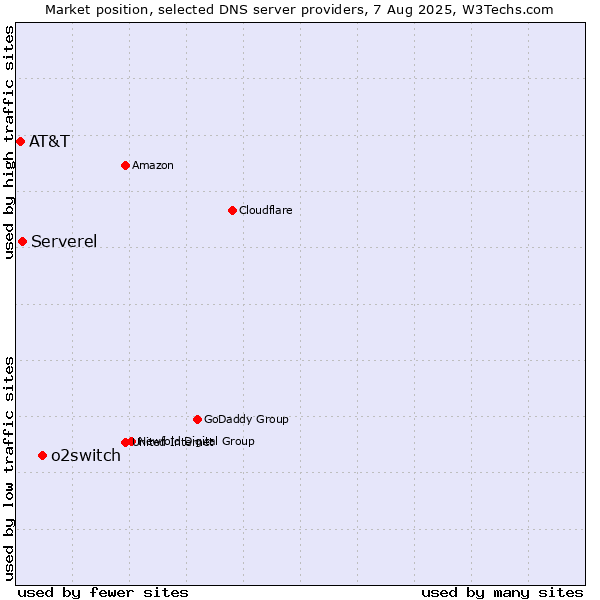 Market position of o2switch vs. Serverel vs. AT&T