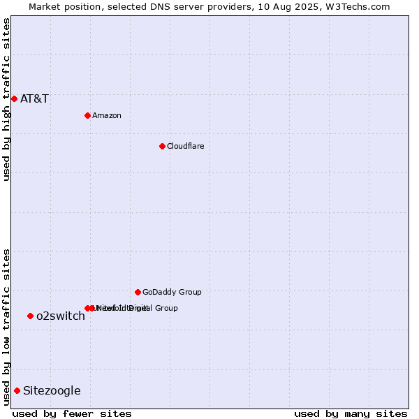 Market position of o2switch vs. Sitezoogle vs. AT&T